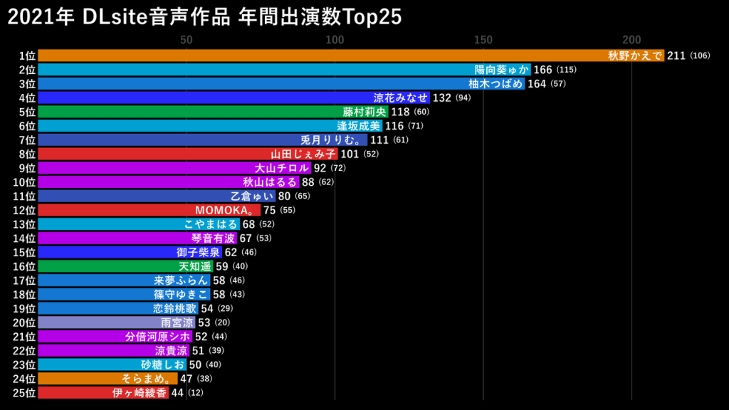 2021年 DLsite音声作品 年間出演数Top25